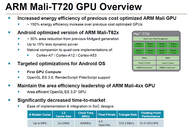 ARM Mali-T720