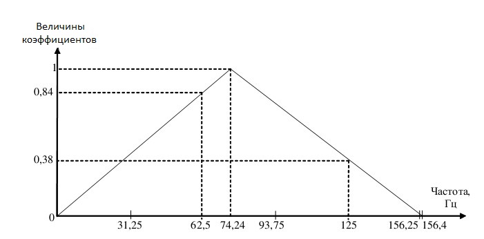 Предварительная обработка речевых сигналов с помощью Matlab