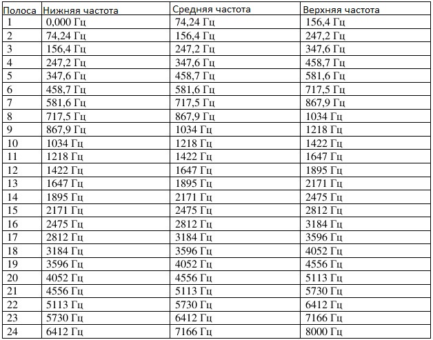 Предварительная обработка речевых сигналов с помощью Matlab Предварительная обработка речевых сигналов с помощью Matlab