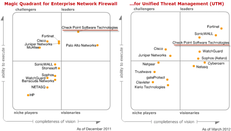 Преимущества безопасности Check Point перед Cisco, Juniper etc