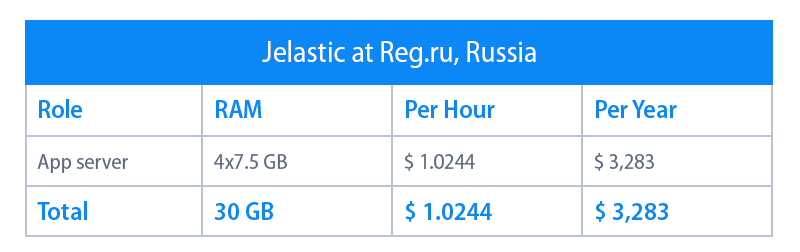 jelastic hosting in Russia