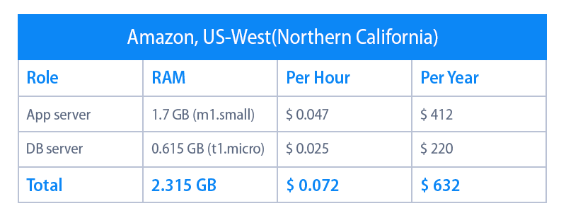 amazon hosting in usa