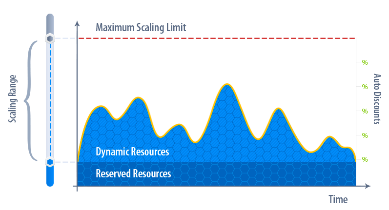 automatic vertical scaling