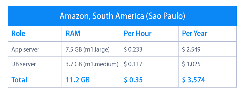 amazon south america hosting