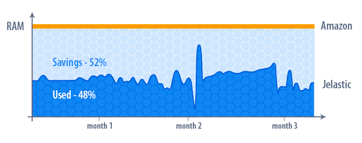 Jelastic vs Amazon South America pricing