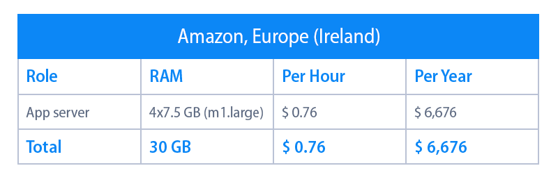 amazon hosting in Ireland