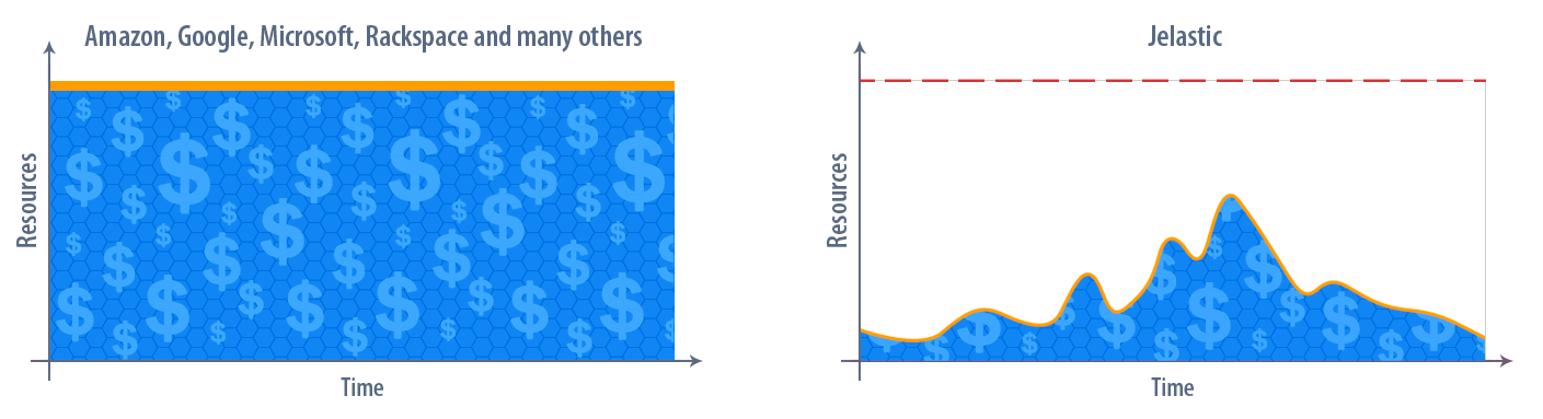 Jelastic vs Amazon