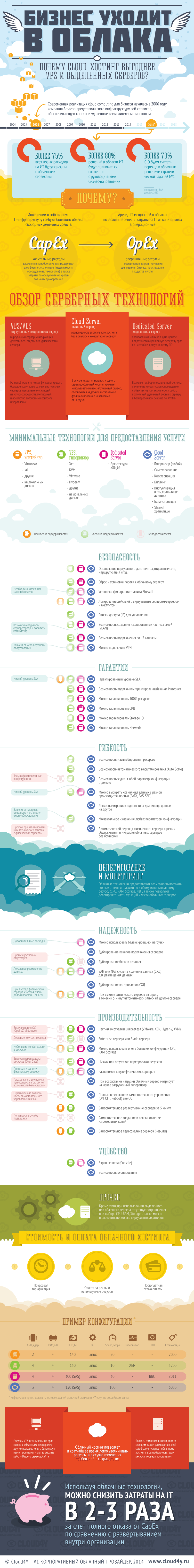 Преимущества облачного хостинга — инфографика