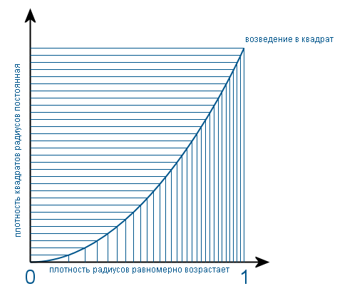 Преобразование равномерно распределенной случайной величины в нормально распределенную возведение плотности в квадрат