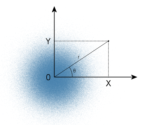 Преобразование равномерно распределенной случайной величины в нормально распределенную метод бокса-мюллера