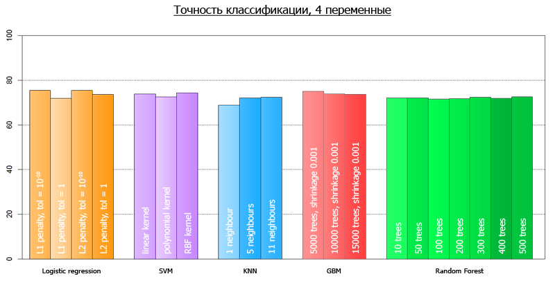 Препроцессинг данных и анализ моделей