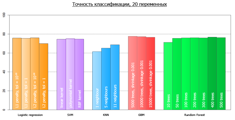 Препроцессинг данных и анализ моделей