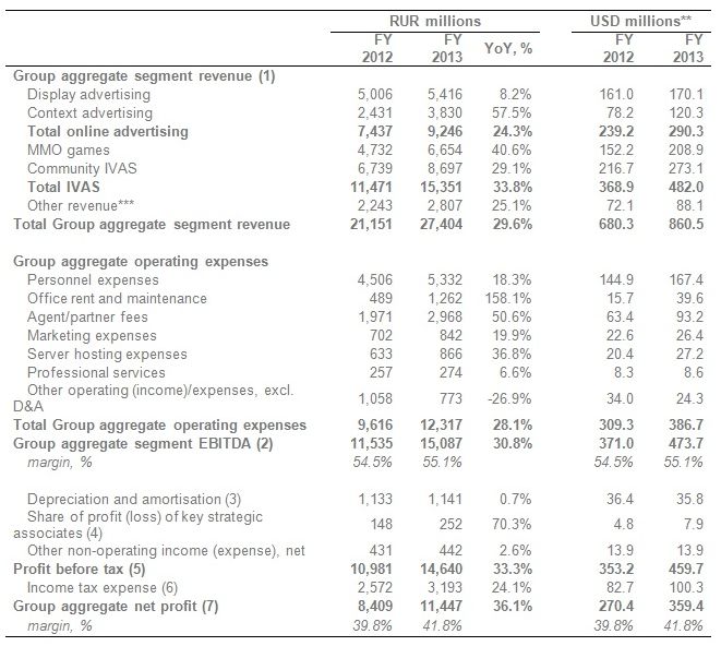 Прибыль Mail.ru Group выросла за 2013 год на 36%   до 11 млрд рублей