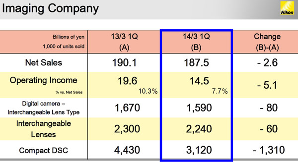 Компания Nikon отчиталась за квартал, завершившийся 30 июня 2013 года