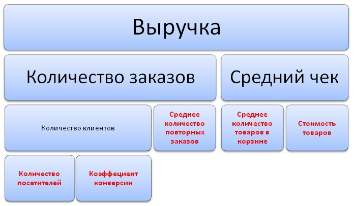 Прибыльный интернет магазин. Часть I: обзор метрик и способов увеличения прибыли