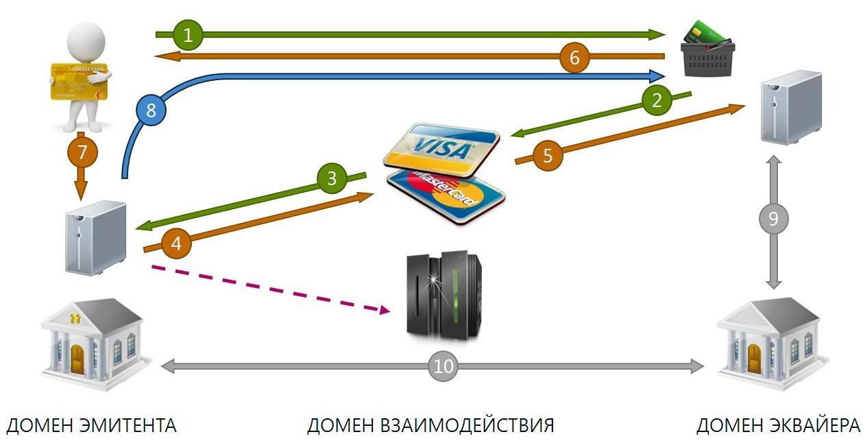 Что значит эмитент. Банк эмитент и эквайер. 3d secure схема. Банк эмитент и банк эквайер схема. Банк эквайер и банк эмитент взаимодействие.