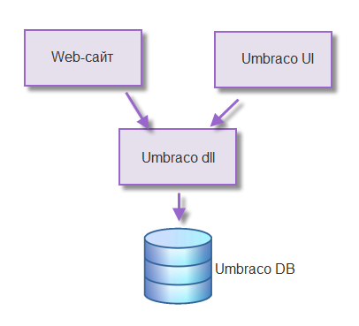 Прикручиваем Umbraco CMS, как источник данных