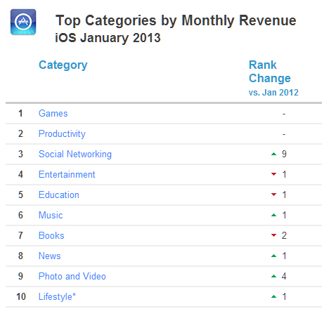 Приложения социальных сетей начинают зарабатывать Приложения социальных сетей начинают зарабатывать
