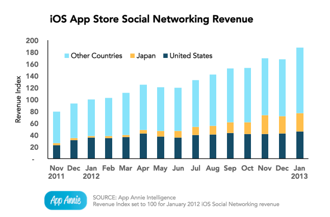 Приложения социальных сетей начинают зарабатывать Приложения социальных сетей начинают зарабатывать