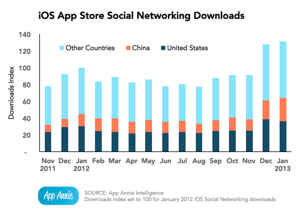 Приложения социальных сетей начинают зарабатывать Приложения социальных сетей начинают зарабатывать
