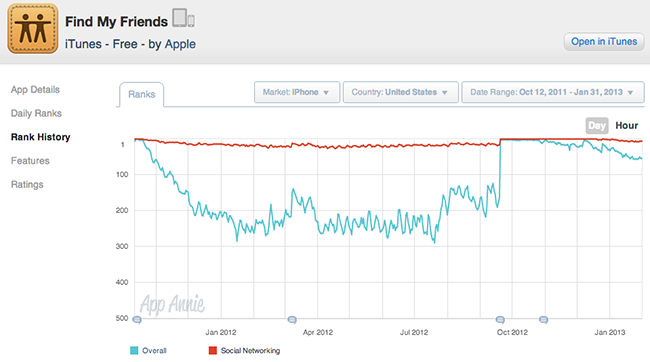 Приложения социальных сетей начинают зарабатывать Приложения социальных сетей начинают зарабатывать