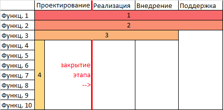 Применение Agile в рамках договора с фиксированными фазами