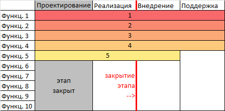 Применение Agile в рамках договора с фиксированными фазами