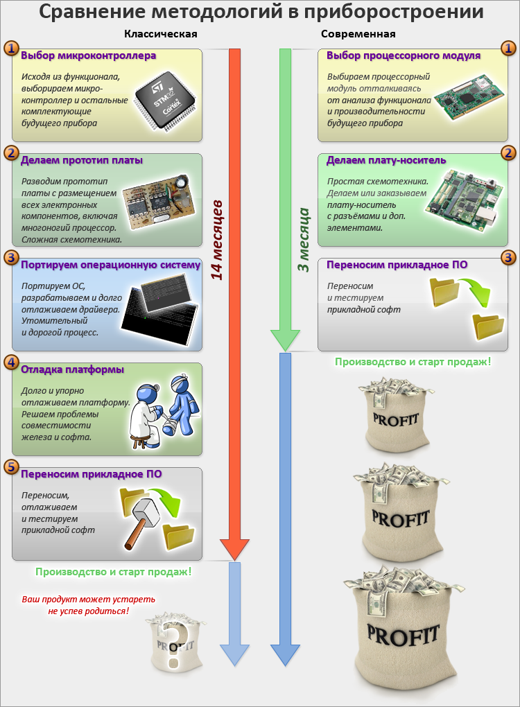 Применение процессорных модулей в приборостроении Применение процессорных модулей в приборостроении