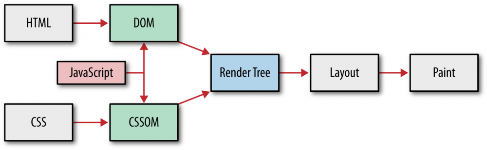 Browser processing pipeline: HTML, CSS, Javascript