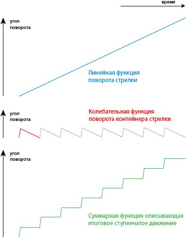 Пример — часы на СSS3 без изображений и JavaScript