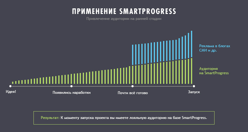 Привлечения аудитории на ранней стадии с помощью SmartProgress