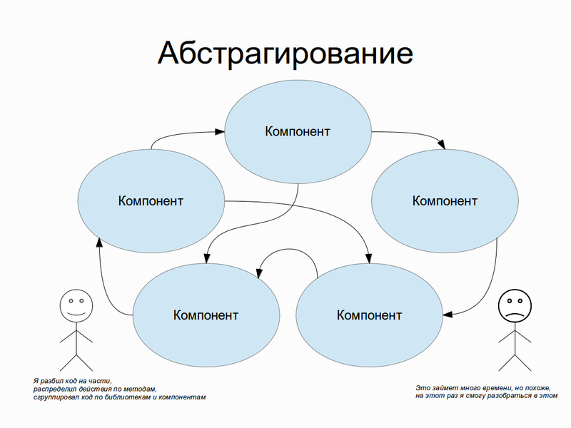 Про абстрагирование, слабосвязную архитектуру и проектирование в целом