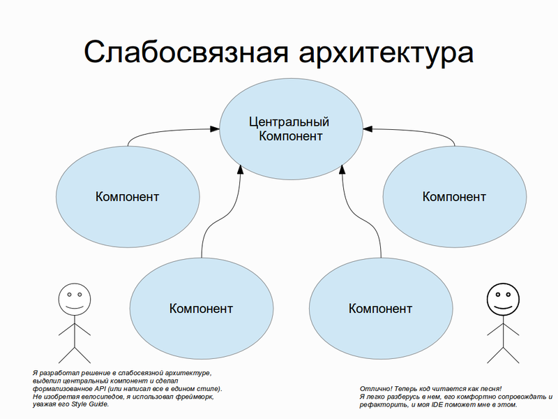 Про абстрагирование, слабосвязную архитектуру и проектирование в целом