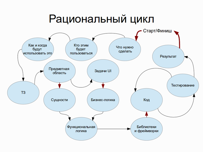 Про абстрагирование, слабосвязную архитектуру и проектирование в целом