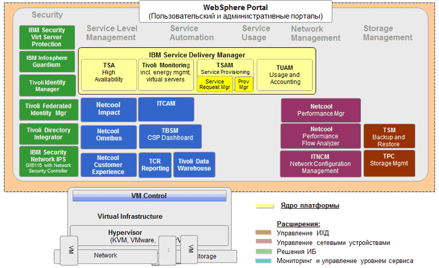 Про частные «облака»: что и как обычно делается в России, ликбез и основные проблемы