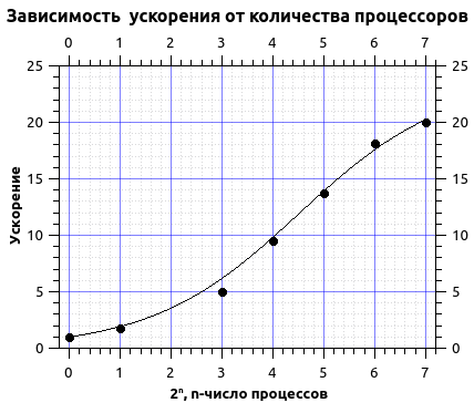 Проба пера на суперкомпьютере Ломоносов