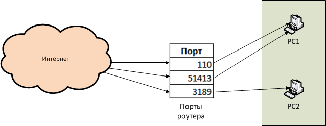 Проброс портов в Микротике — ликбез для начинающих Проброс портов в Микротике — ликбез для начинающих