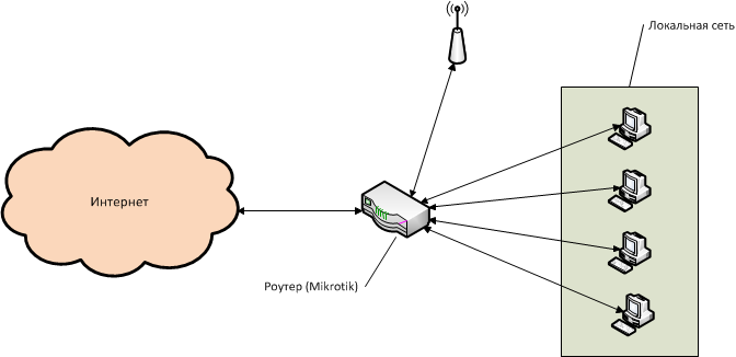 Проброс портов в Микротике — ликбез для начинающих Проброс портов в Микротике — ликбез для начинающих