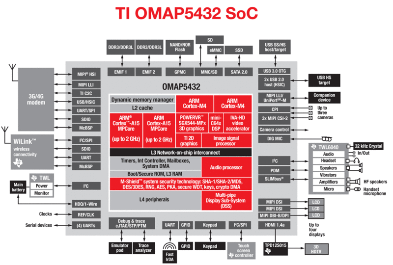 Процессор пятого поколения TI OMAP5 от Texas Instruments