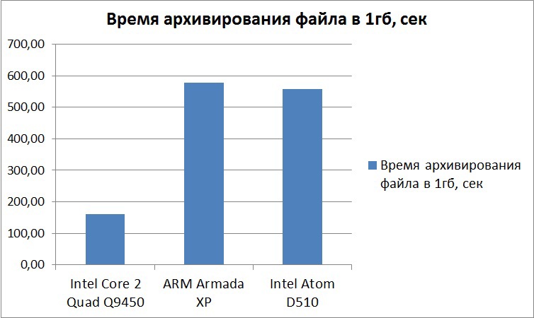 Процессоры ARM? Практика. Marvel Armada XP