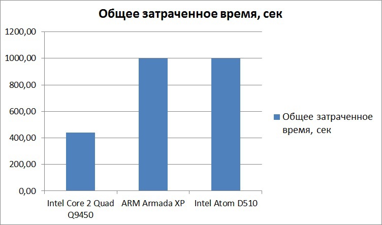 Процессоры ARM? Практика. Marvel Armada XP