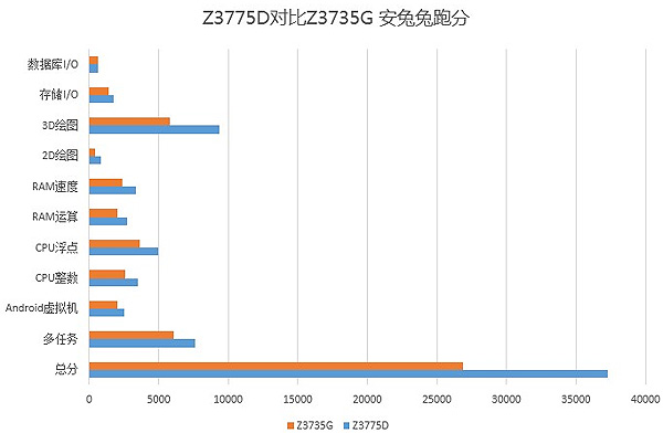 Производительность процессоров Intel Atom Z3775D и Z3735G в AnTuTu