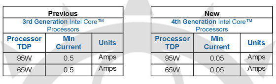 Intel Haswell требуют от БП ток 0,05 А
