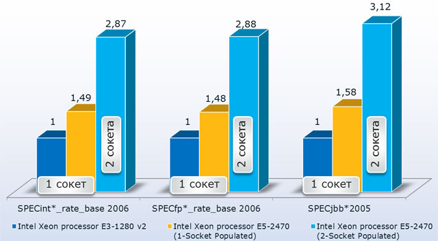 Процессоры Intel Xeon. Модельный ряд «Весна – Лето 2013»
