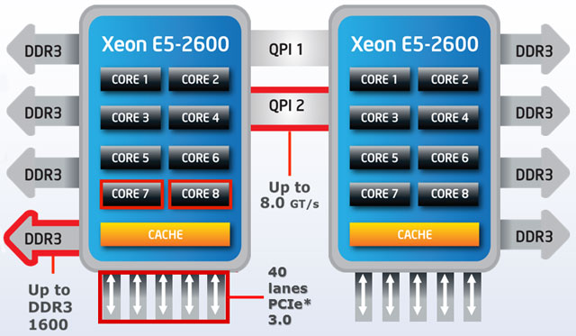 Процессоры Intel Xeon. Модельный ряд «Весна – Лето 2013»
