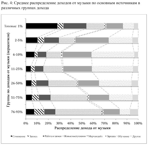 Распределение источников дохода по группам дохода Продажа музыки составляет всего 6% дохода музыканта