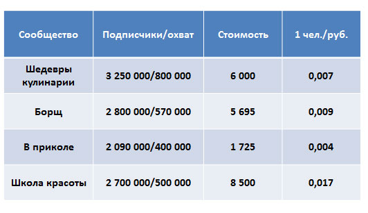 Продвижение мобильной игры с помощью социальных сетей Одноклассники и Вконтакте