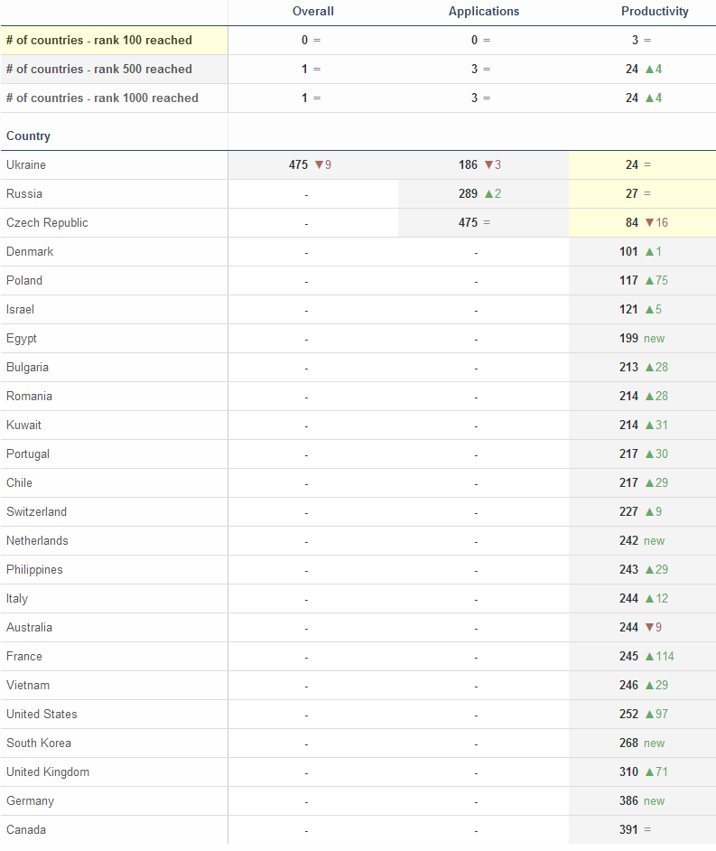 Продвижение непопсового приложения в Google Play Продвижение непопсового приложения в Google Play