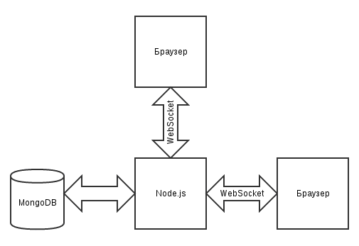 Продвинутый чат на Node.JS