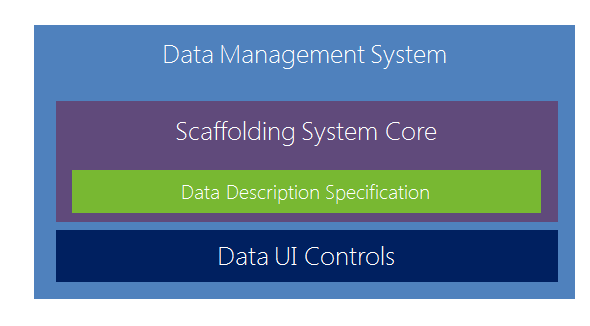 Проектирование веб приложений с применением Data Management System (на основе технологии скаффолдинга)